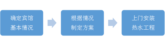 賓館熱水工程選擇流程