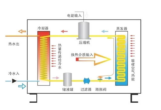 空氣能熱水器制熱原理